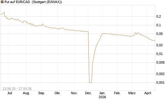 Put auf EUR/CAD [Société Générale Effekten GmbH] Chart