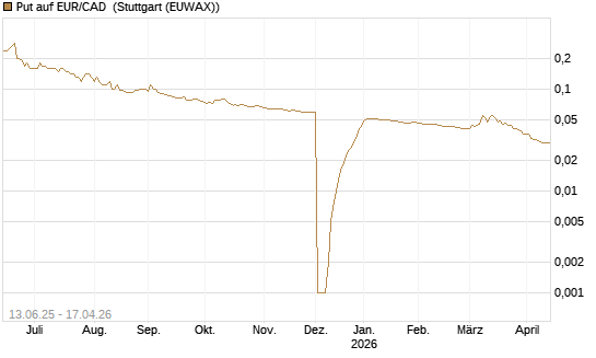 Put auf EUR/CAD [Société Générale Effekten GmbH] Chart