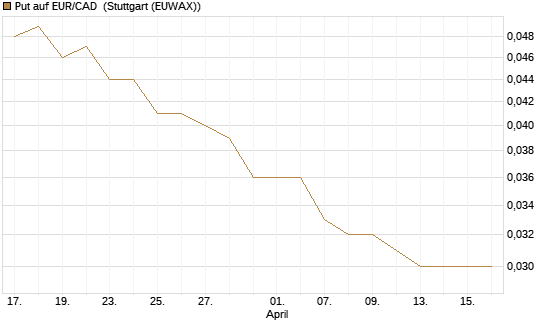Put auf EUR/CAD [Société Générale Effekten GmbH] Chart