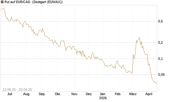 Put auf EUR/CAD [Société Générale Effekten GmbH] Chart