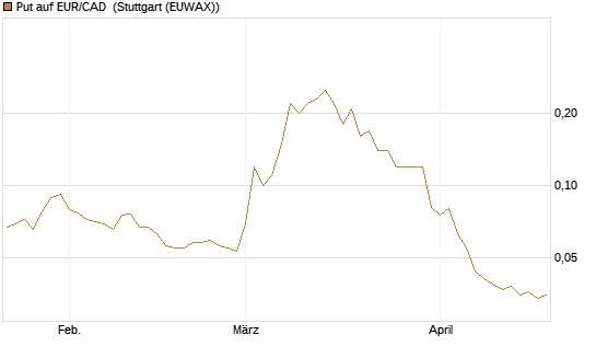 Put auf EUR/CAD [Société Générale Effekten GmbH] Chart