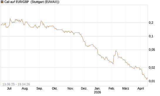 Call auf EUR/GBP [Société Générale Effekten GmbH] Chart