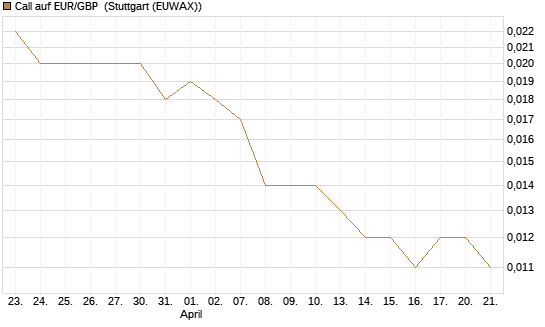 Call auf EUR/GBP [Société Générale Effekten GmbH] Chart