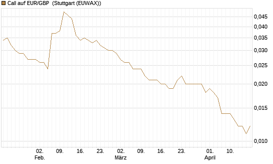 Call auf EUR/GBP [Société Générale Effekten GmbH] Chart
