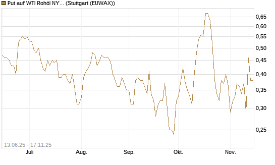 Put auf WTI Rohöl NYMEX 12/25 [Vontobel] Chart