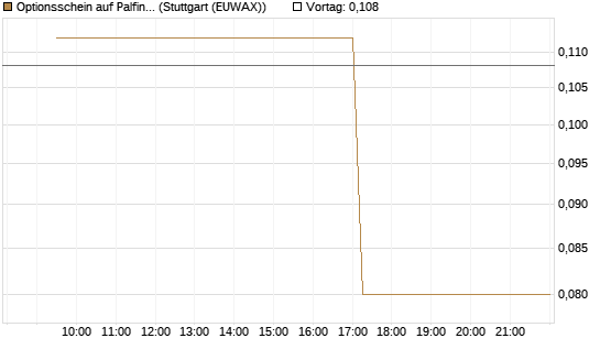 Optionsschein auf Palfinger [Erste Group Bank AG] Chart