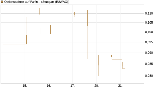 Optionsschein auf Palfinger [Erste Group Bank AG] Chart