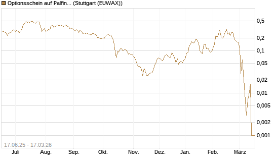 Optionsschein auf Palfinger [Erste Group Bank AG] Chart