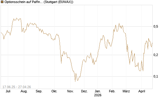 Optionsschein auf Palfinger [Erste Group Bank AG] Chart