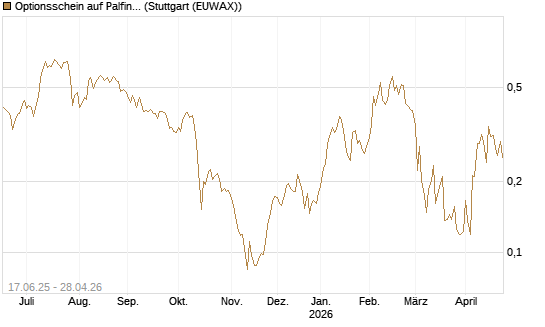 Optionsschein auf Palfinger [Erste Group Bank AG] Chart