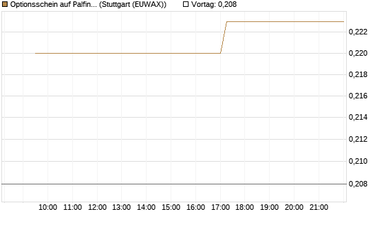 Optionsschein auf Palfinger [Erste Group Bank AG] Chart