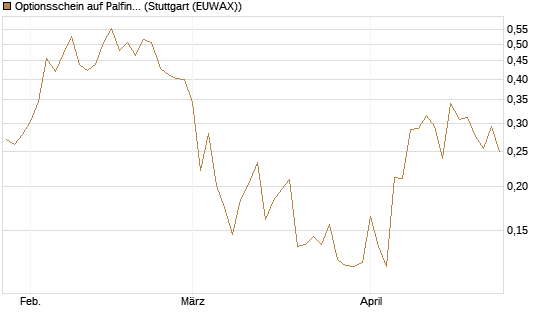 Optionsschein auf Palfinger [Erste Group Bank AG] Chart