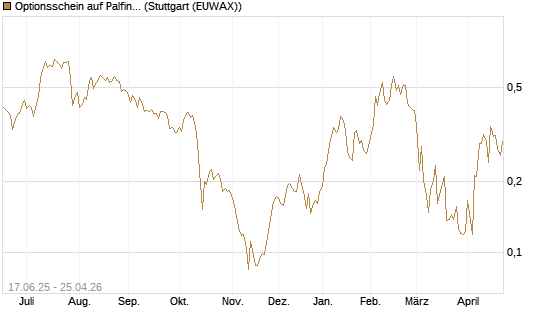 Optionsschein auf Palfinger [Erste Group Bank AG] Chart