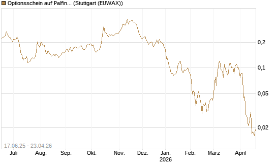 Optionsschein auf Palfinger [Erste Group Bank AG] Chart