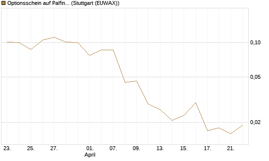 Optionsschein auf Palfinger [Erste Group Bank AG] Chart