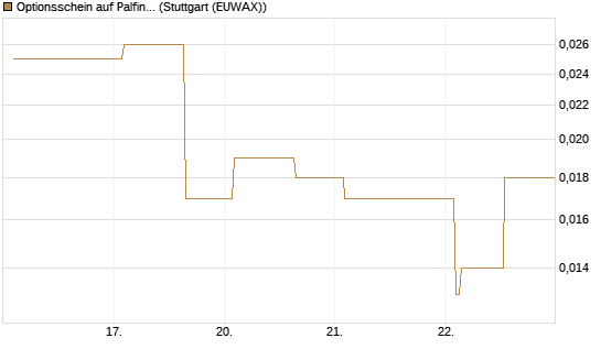 Optionsschein auf Palfinger [Erste Group Bank AG] Chart