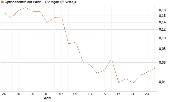 Optionsschein auf Palfinger [Erste Group Bank AG] Chart