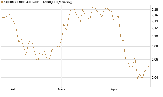 Optionsschein auf Palfinger [Erste Group Bank AG] Chart