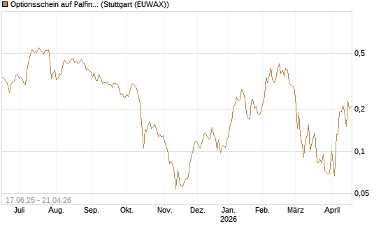 Optionsschein auf Palfinger [Erste Group Bank AG] Chart