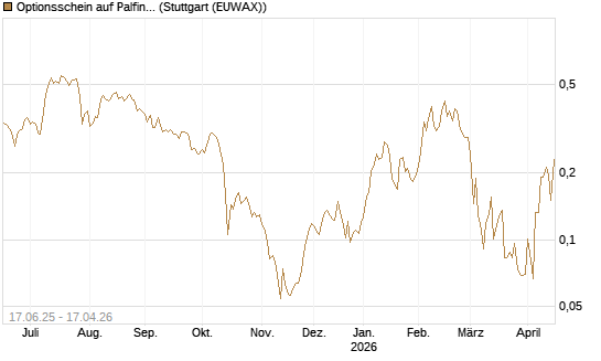 Optionsschein auf Palfinger [Erste Group Bank AG] Chart