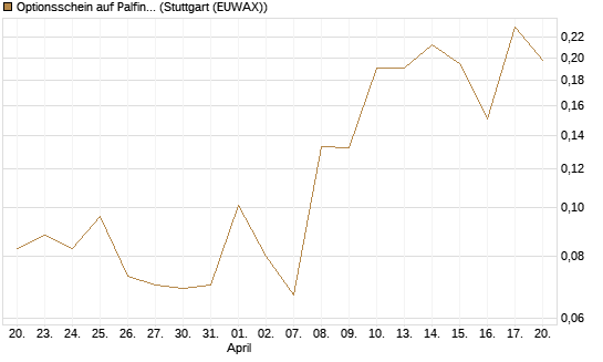 Optionsschein auf Palfinger [Erste Group Bank AG] Chart