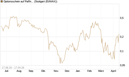 Optionsschein auf Palfinger [Erste Group Bank AG] Chart