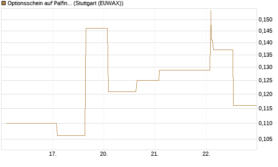 Optionsschein auf Palfinger [Erste Group Bank AG] Chart