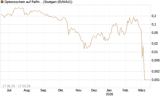 Optionsschein auf Palfinger [Erste Group Bank AG] Chart