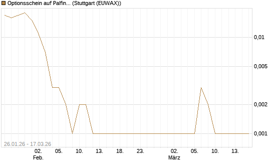 Optionsschein auf Palfinger [Erste Group Bank AG] Chart