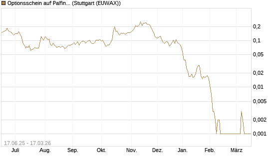 Optionsschein auf Palfinger [Erste Group Bank AG] Chart