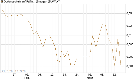 Optionsschein auf Palfinger [Erste Group Bank AG] Chart