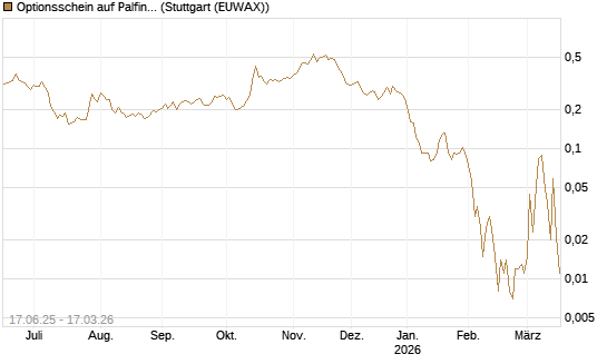 Optionsschein auf Palfinger [Erste Group Bank AG] Chart
