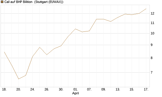 Call auf BHP Billition [UniCredit Bank GmbH] Chart