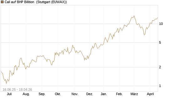 Call auf BHP Billition [UniCredit Bank GmbH] Chart