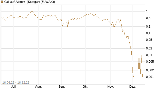 Call auf Alstom [UniCredit Bank GmbH] Chart