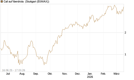 Call auf Iberdrola [UniCredit Bank GmbH] Chart