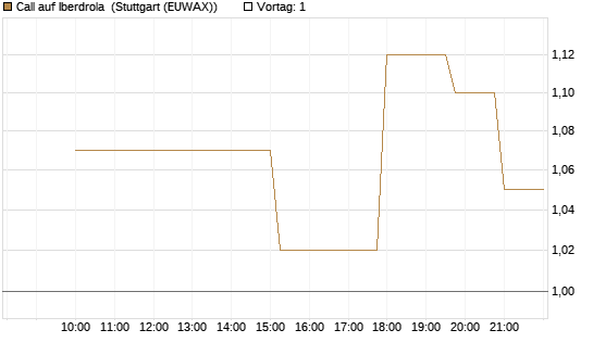 Call auf Iberdrola [UniCredit Bank GmbH] Chart