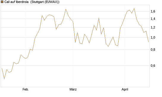 Call auf Iberdrola [UniCredit Bank GmbH] Chart