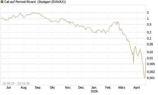 Call auf Pernod-Ricard [UniCredit Bank GmbH] Chart