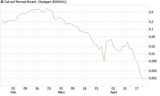 Call auf Pernod-Ricard [UniCredit Bank GmbH] Chart