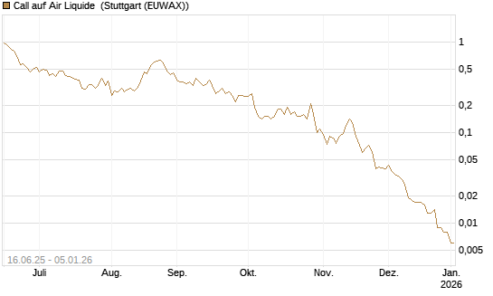 Call auf Air Liquide [J.P. Morgan Structured Products B.V.] Chart