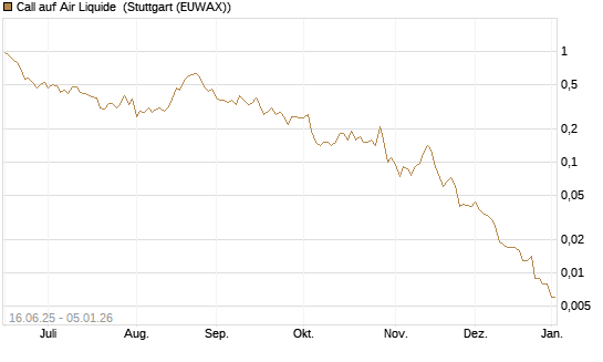 Call auf Air Liquide [J.P. Morgan Structured Products B.V.] Chart