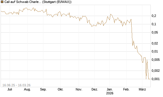 Call auf Schwab Charles [J.P. Morgan Structured Products B.V.] Chart