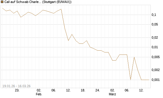 Call auf Schwab Charles [J.P. Morgan Structured Products B.V.] Chart