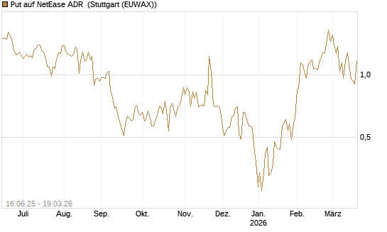 Put auf NetEase ADR [J.P. Morgan Structured Products B.V.] Chart