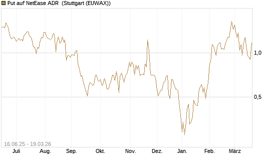 Put auf NetEase ADR [J.P. Morgan Structured Products B.V.] Chart