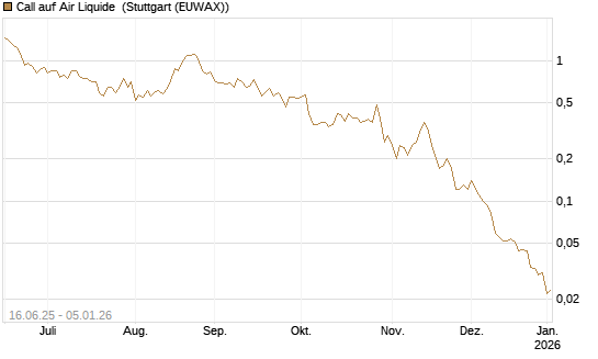 Call auf Air Liquide [J.P. Morgan Structured Products B.V.] Chart