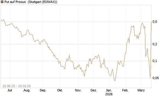 Put auf Prosus [J.P. Morgan Structured Products B.V.] Chart