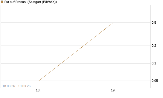 Put auf Prosus [J.P. Morgan Structured Products B.V.] Chart