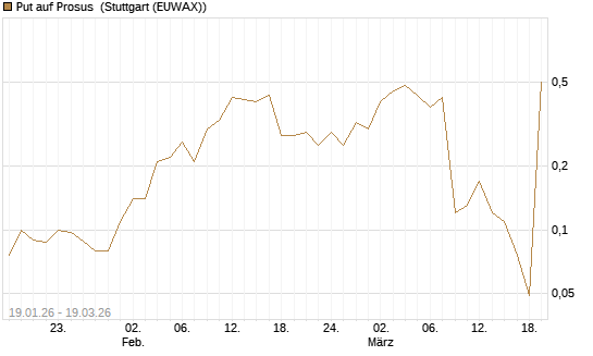 Put auf Prosus [J.P. Morgan Structured Products B.V.] Chart